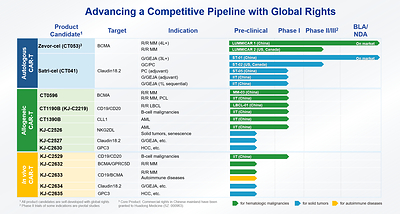 CARsgen Therapeutics Announces 2026 Interim Results