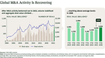 Global M&A Value Rises as Megadeals Return, but the Recovery Remains Narrow