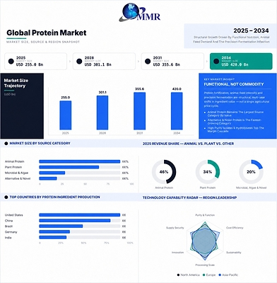 Global Protein Market Worth USD 420 Billion by 2034 – Report by Maximize Market Research